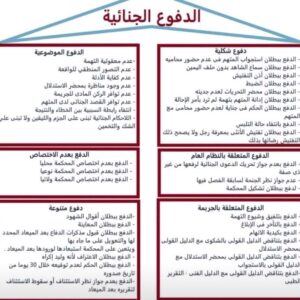 الدفوع الجنائية والشكلية والموضوعية والمتعلقة بالنظام العام وعدم الاختصاص وغيرها من الدفوع 
