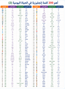 أهم 200 كلمة إنجليزية في الحياة اليومية أفضل طرق حفظ الكلمات الإنجليزية بسرعة