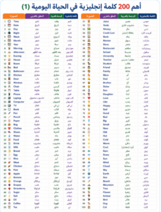 أهم 200 كلمة إنجليزية في الحياة اليومية أفضل طرق حفظ الكلمات الإنجليزية بسرعة